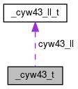Collaboration graph